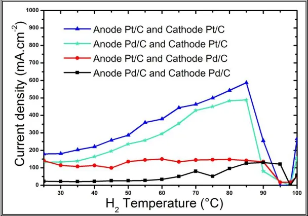 Figure 6. Diagram of current density versus temperatures at 500 mV of MEAs prepared with Pt/Pt, Pt/Pd, Pd/Pt and Pd/Pd (anode/cathode) electrodes