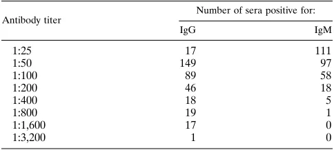 TABLE 1. Distribution of IgG and IgM anti-A. clevelandensisantibody titers among 30,194 sera prospectively testedby microimmunoﬂuorescence assaya