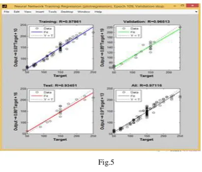Figure 5 shows the regression plot.  