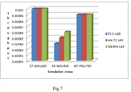        Fig.7  Figure 8 compares Average end to end delay for FZ-S-LAR, AN-FZ-LAR and AN-NN-LAR