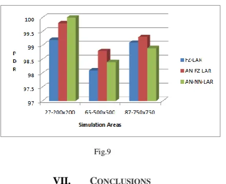        Fig.8  Figure 9 shows the comparison of Packet Delivery Ratio for FZ-S-LAR, AN-FZ-LAR and AN-NN-LAR