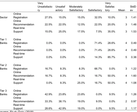 Table 1: Descriptive Results for Customization Capability 