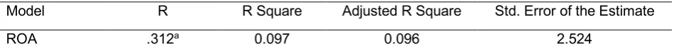 Table 2: Model Summary for E-commerce Customization Capability and Financial Performance 