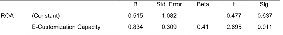 Table 3: ANOVA for E-Customization Capability and Firm performance 