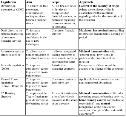 Table 2. Regulatory initiatives applying to e-commerce in financial services
