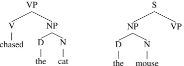 Figure 1: The inside tree (left) and outside tree(right) for the nonterminal VP in the parse tree(S (NP (D the) (N mouse)) (VP (Vchased) (NP (D the) (N cat))))forthe sentence “the mouse chased the cat.”