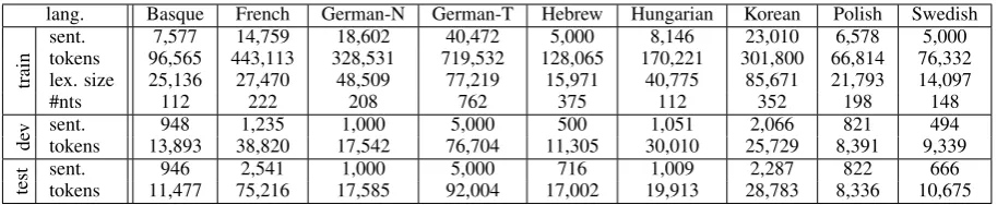 Table 1: Statistics about the different datasets used in our experiments for the training (“train”), development (“dev”) and test(“test”) sets
