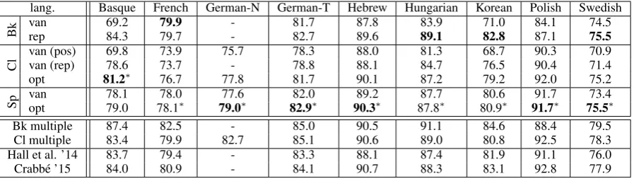 Table 2: Results on the development datasets. “Bk” makes use of the Berkeley parser with its coarse-to-ﬁne mechanism toproduct-of-grammars procedure (Petrov, 2010) and discriminative reranking (Charniak and Johnson, 2005)