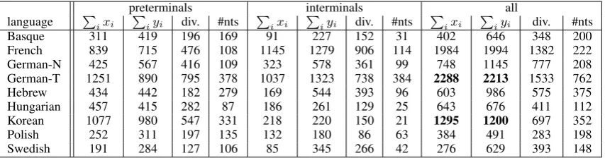 Table 4: istates for nonterminal �nonterminal A comparison of the number of latent states for the different nonterminals before and after running our latent statenumber optimization algorithm