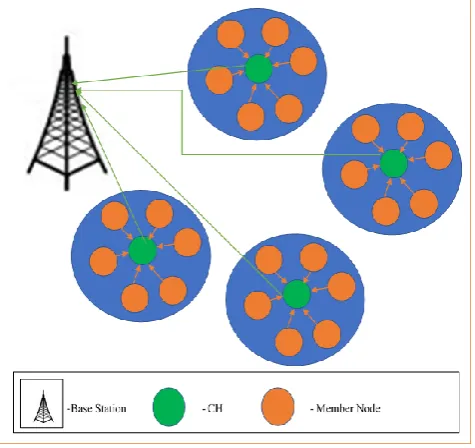 Figure 1.communication structure of WSN 