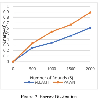 Figure 2. Energy Dissipation 