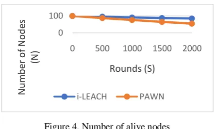Figure 4. Number of alive nodes 