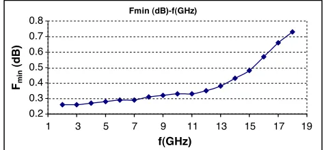 Figure 4. Minimum noise proﬁle for the NE329S01 transistor for thebias condition VCE = 2 V, IC = 10 mA.
