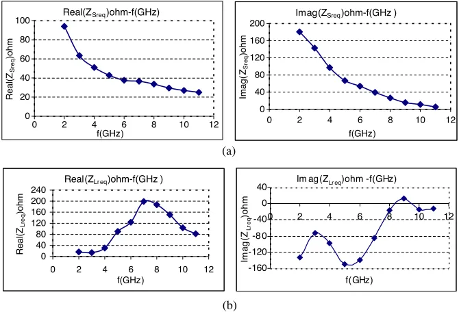 Figure 7. (a) The source termination functions of the [0.46 dB, 1,12 dB] triplets for the NE329S01 transistor