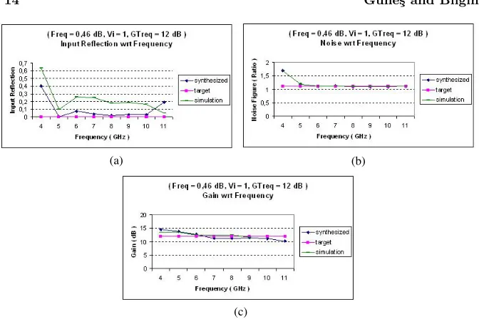 Figure 9. (a) Input reﬂection characteristics for the matching given bythe Figs. 8(a) and 8(b)
