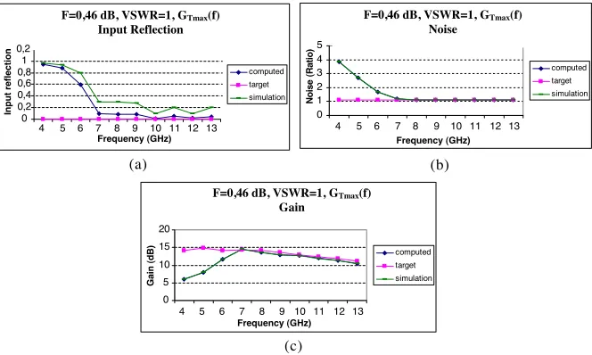 Figure 11. (a) Input reﬂection characteristics for the matching givenby the Figs. 10(a) and 10(b)