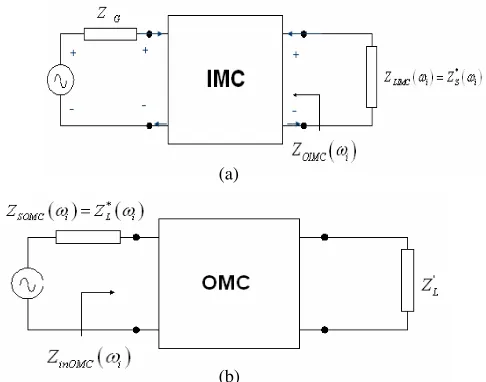 Figure 3. (a) Design of the front-end matching network. (b) Designof the back-end matching network.