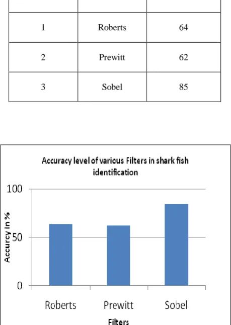 Table 1 : Performance of Various Filters 