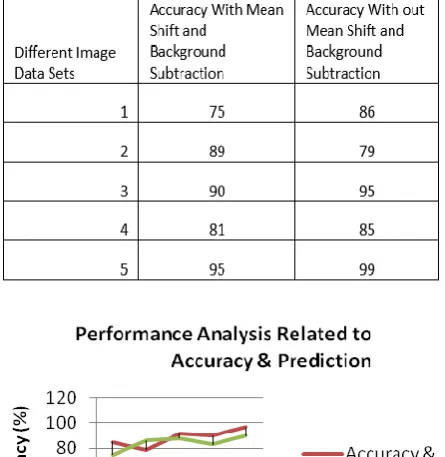 Table 3 :    Performance Analysis 