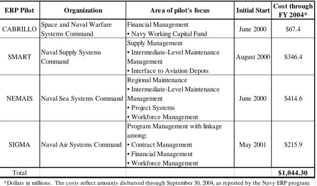 Table 2.    Navy ERP Pilot Projects 31