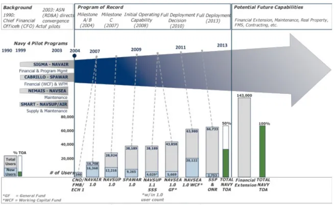 Figure 4.    Navy ERP Timeline 86