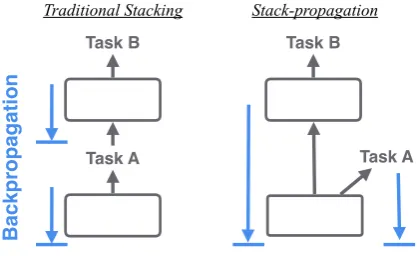 Figure 1: Traditional stacking (left) vs. Stack-propagation(right). Stacking uses the output of Task A as features inTask B, and does not allow backpropagation between tasks.Stack-propagation uses a continuous and differentiable linkbetween Task A and Task