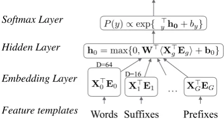 Figure 2: Detailed example of the stacked parsing model. Top:is updated by the output of the parser network