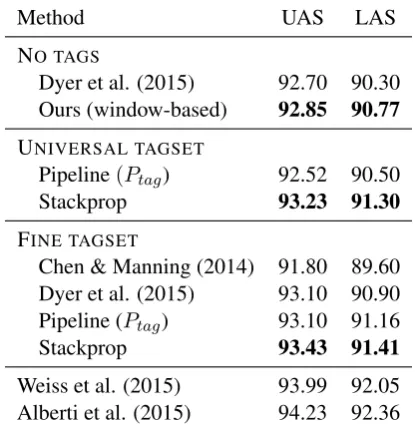 Table 3: WSJ Test set results for greedy and state-of-the-artmethods. For reference, we show the most accurate modelsfrom Alberti et al
