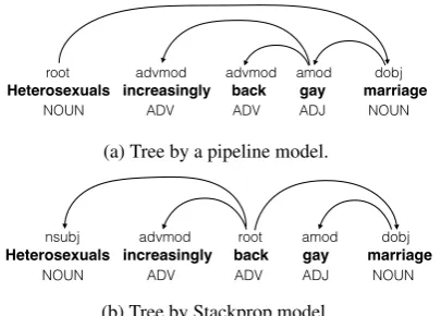 Table 5: Four of examples of tokens in context, along with the three most similar tokens according to the tagger network’sactivations, and the simple pattern exhibited