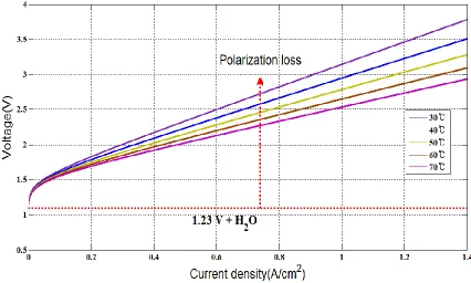 Figure 5. Polarization curves for the PEM electrolyzer at various water temperatures. 
