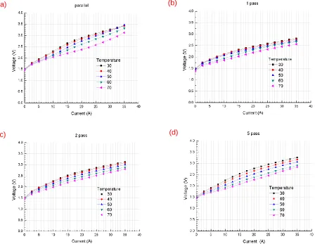 Figure 6.  Effect of the flow field on the polarization curve of the PEM electrolyzer at various water temperatures: (a) PFF, (b) 1/24 SFF, (c) 2/12 SFF and (d) 5/4 SFF