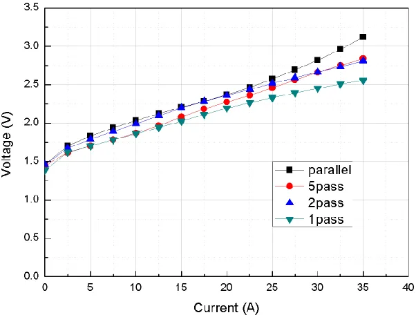 Figure 7.  Comparisons of the polarization curves obtained numerically and experimentally with the Simulink program and the four flow fields of PFF, 1/24 SFF, 2/12 SFF and 5/4 SFF at cell temperatures of 70 °C