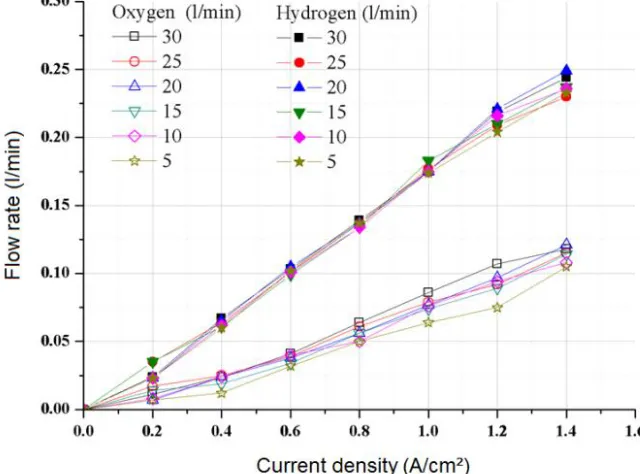 Figure 8. Effect of water flow rate on the generating flow rates of hydrogen and oxygen with the PFF at various water temperatures