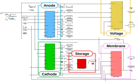 Figure 1.  Simulink diagram of the five-component dynamic model of the PEM water electrolysis system