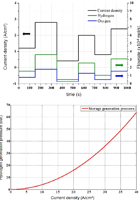 Figure 4.  Transient dynamic behavior of the PEM electrolyzer with the Simulink program: (a) responding partial pressures of hydrogen and oxygen synchronized with current density transients, (b) history of hydrogen storage pressure with increasing current 
