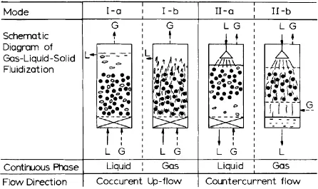 Figure 1.1.1 Modes of Gas-Liquid-Solid Fluidization (Muroyama and Fan 1985)