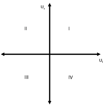 Figure 1.1.2 Four-Quadrant flow regimes map based on flow directions of liquid and solids  