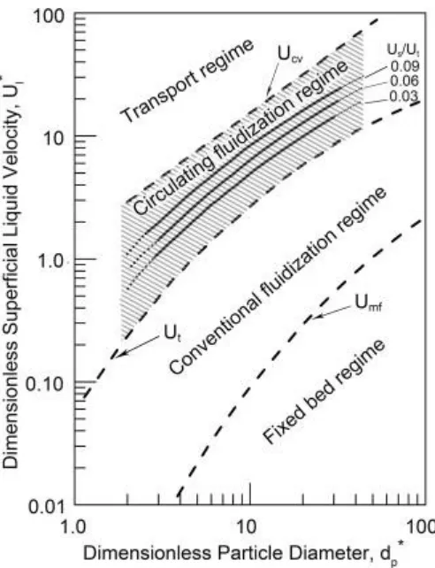 Figure 2.2.1 Liquid-solid fluidization regime map based on dimensionless particle diameter and dimensionless superficial liquid velocity (J