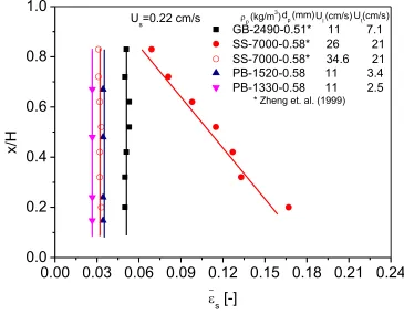 Figure 2.3.1 Axial solids holdup distribution in LSCFB at constant solid circulation rate for different particles (Sang and Zhu 2012) 