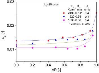 Figure 2.3.2 Solids holdup radial distribution in LSCFB riser (Sang and Zhu 2012) 