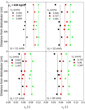 Figure 3.3.5 Axial solids holdup distribution of EPS638 