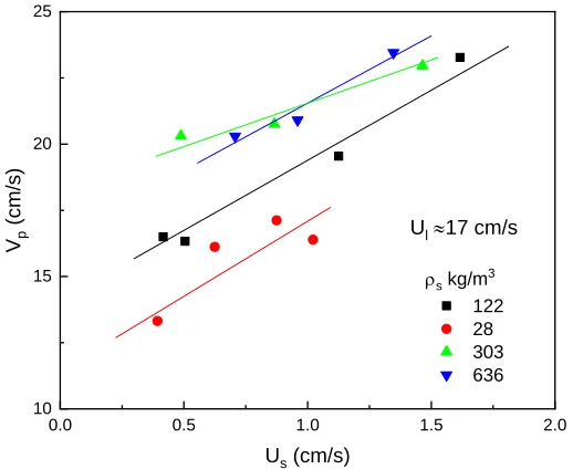 Figure 3.3.16 Change of average particle velocity with Us 