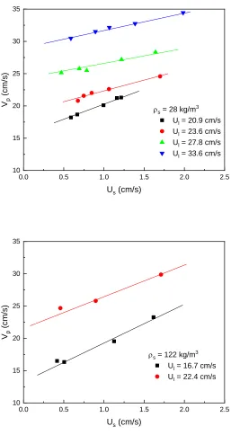 Figure 3.3.17 Change of average particle velocity with Us under difference Ul 