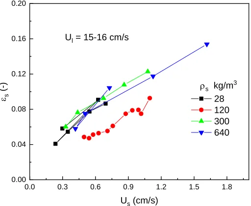 Figure 3.3.18 Effects of particle properties on average solids holdup in the ILSCFB at constant superficial liquid velocity 
