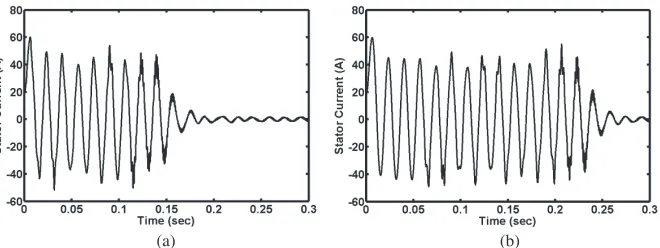 Figure 3 and Fig. 4 show the time variations of an induction motor no-load current with constant permeability and considering magnetizationcharacteristic for the healthy and faulty cases respectively