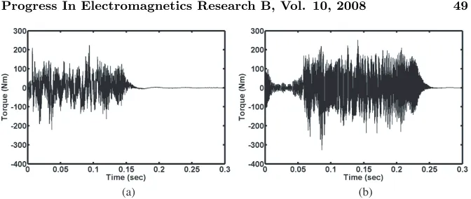 Figure 7.Time variations of torque of a no-load induction motorwith constant permeability: (a) healthy motor, (b) motor with 41.37%static eccentricity.