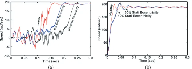 Figure 8.Time variations of torque of a no-load induction motorconsidering magnetization curve: (a) healthy motor, (b) motor with41.37% static eccentricity.