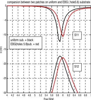 Figure 14.Computed resultsof microstrip antennas with andwithout simplify EBG structure.An 1 dB mutual coupling reduc-tion is observed at the resonantfrequency.