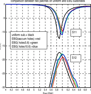 Figure 15.Computed resultsof microstrip antennas with andwithout simplify EBG structure.An 2 dB mutual coupling reduc-tion is observed at the resonantfrequency.