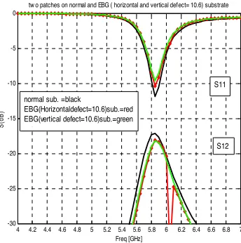 Figure 17. Photo of microstrip antennas with horizontal and verticaldefect EBG structure.The substrate thickness is 1.92 mm and itsdielectric constant is 10.2